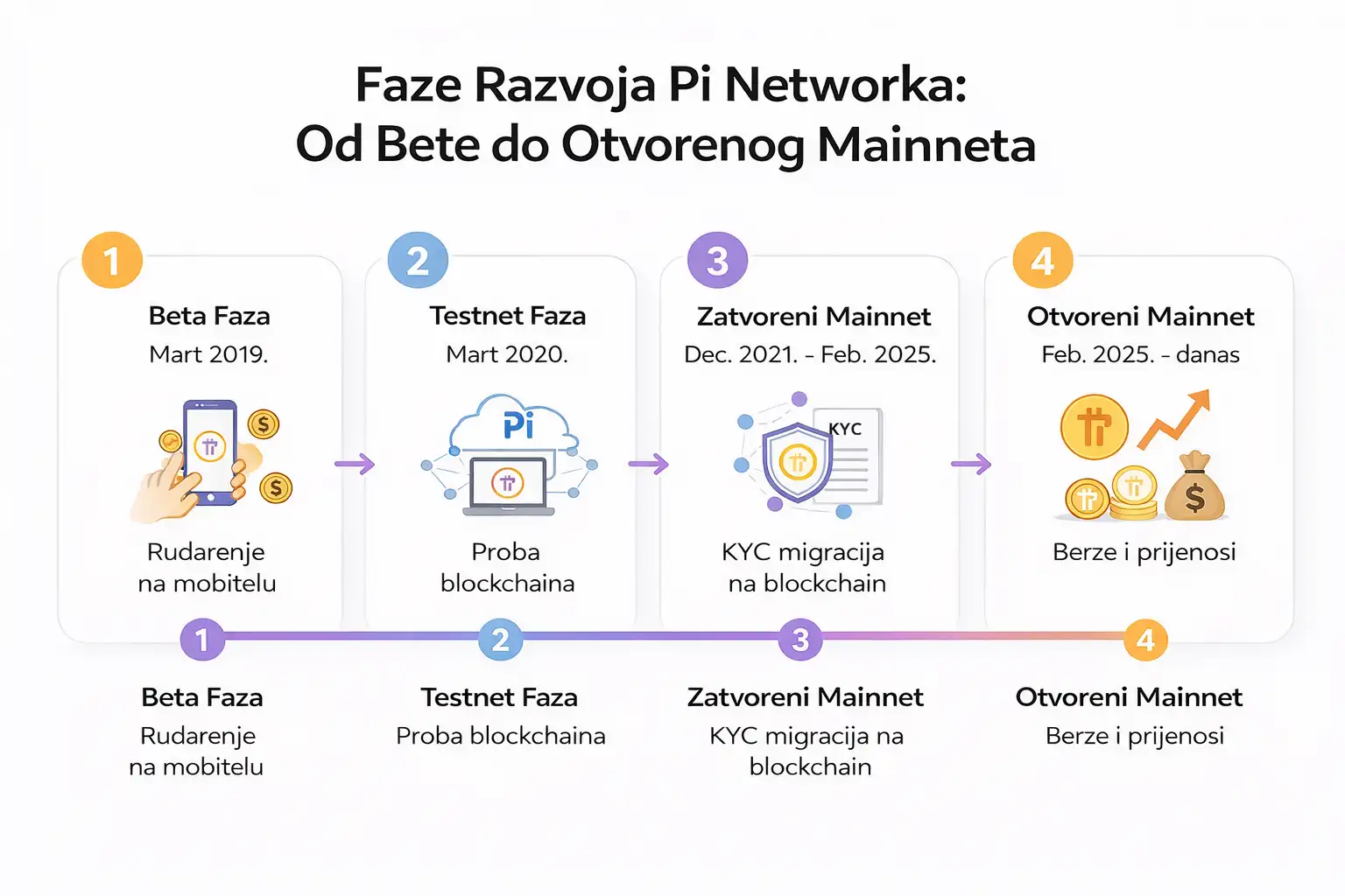 Faze Razvoja Pi Networka