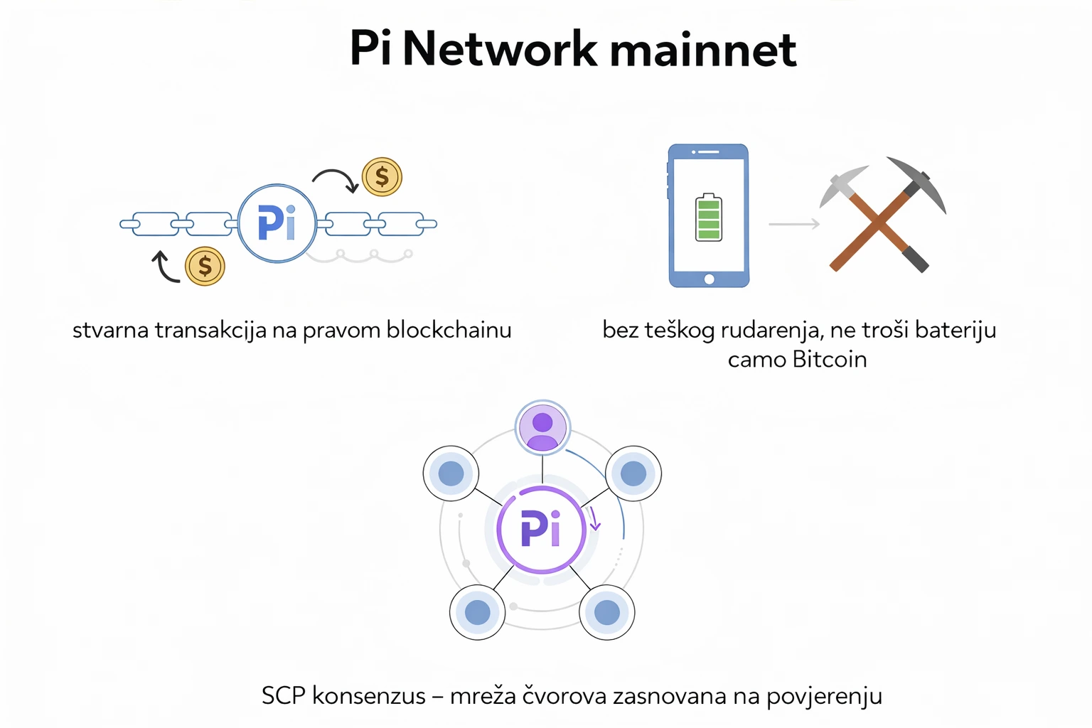 Šta Je Pi Network Mainnet