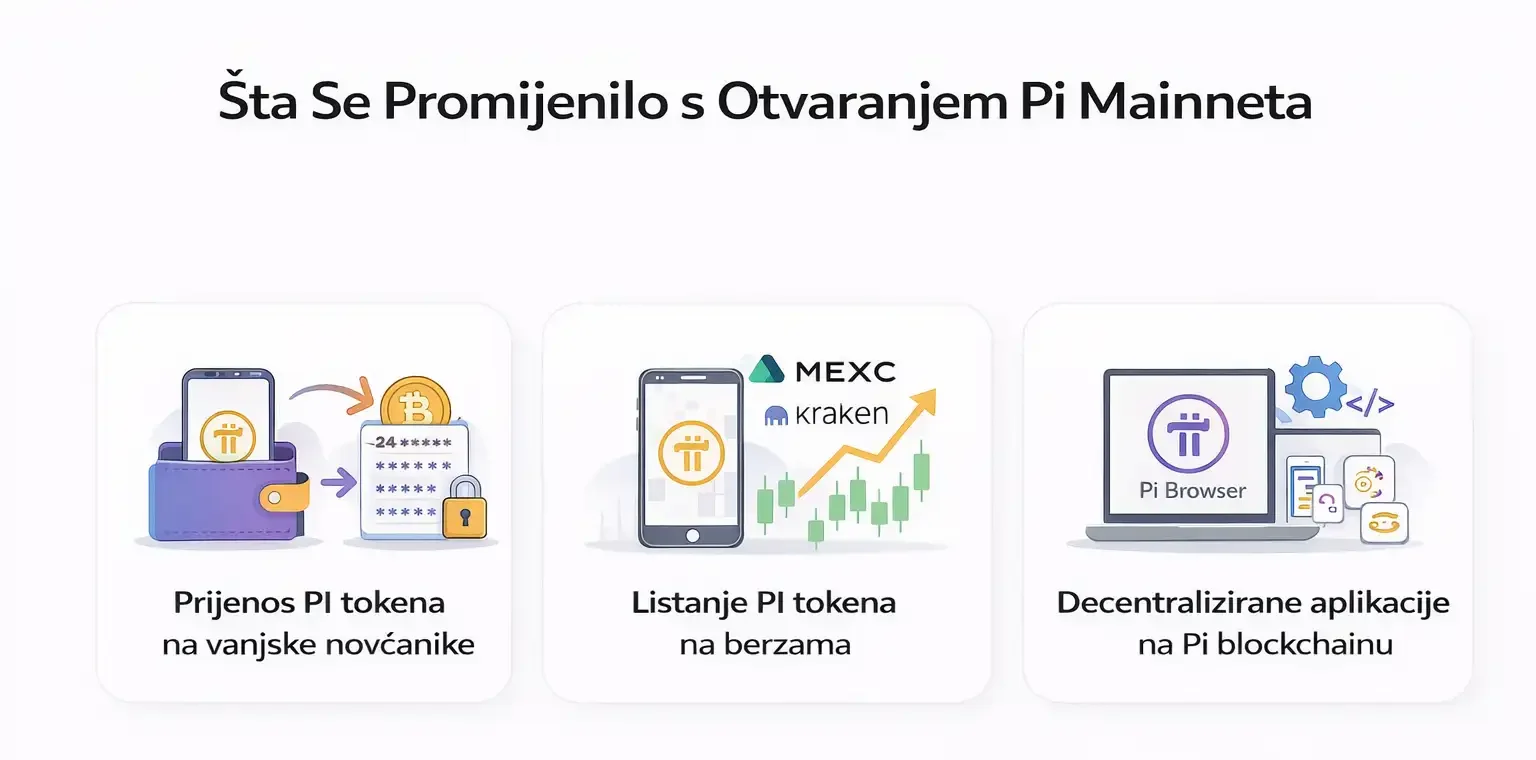 Šta Se Promijenilo s Otvaranjem Pi Mainneta