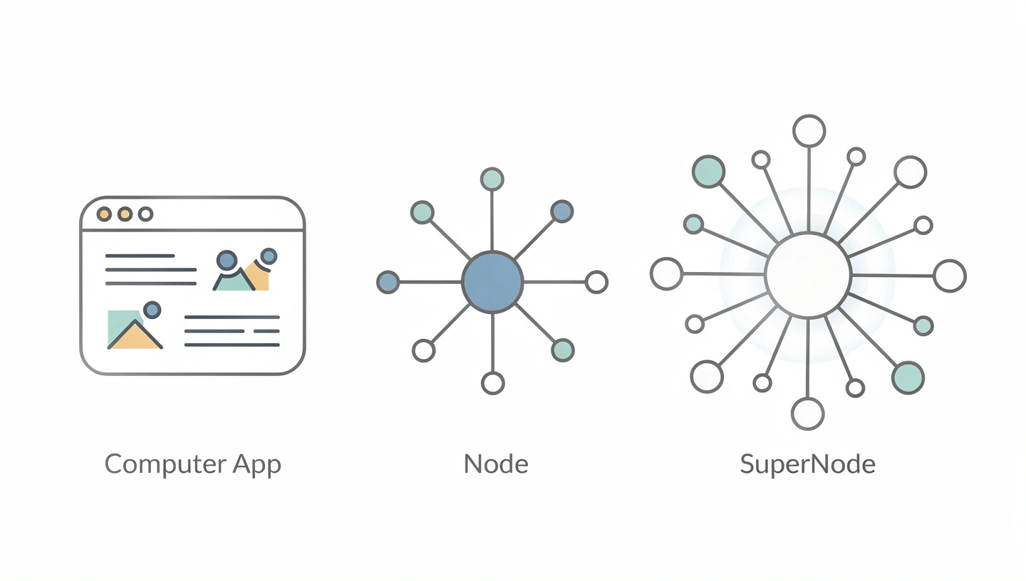 Pi Node softver nudi tri razine sudjelovanja
