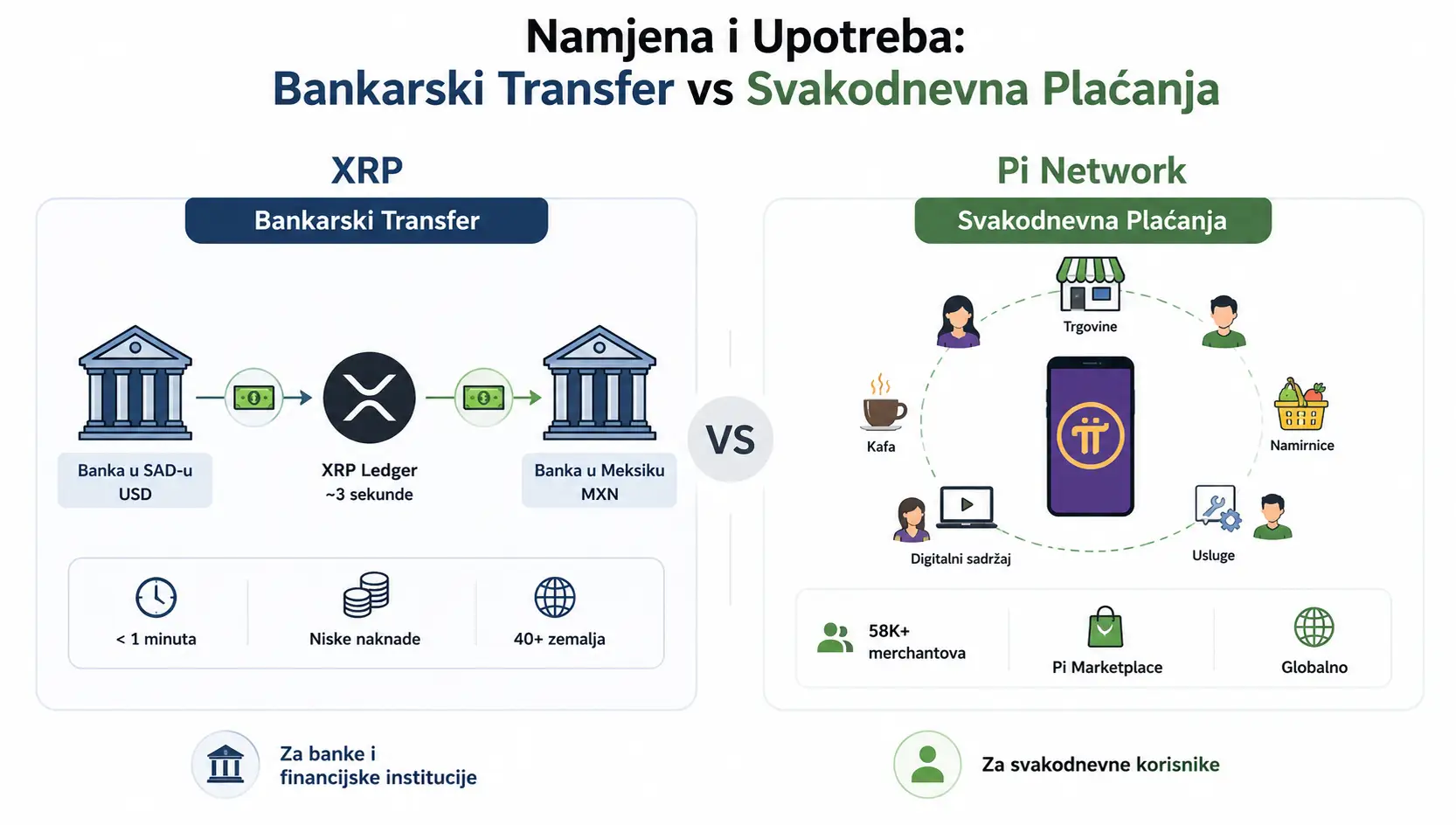 poređenju XRP i Pi kriptovalute