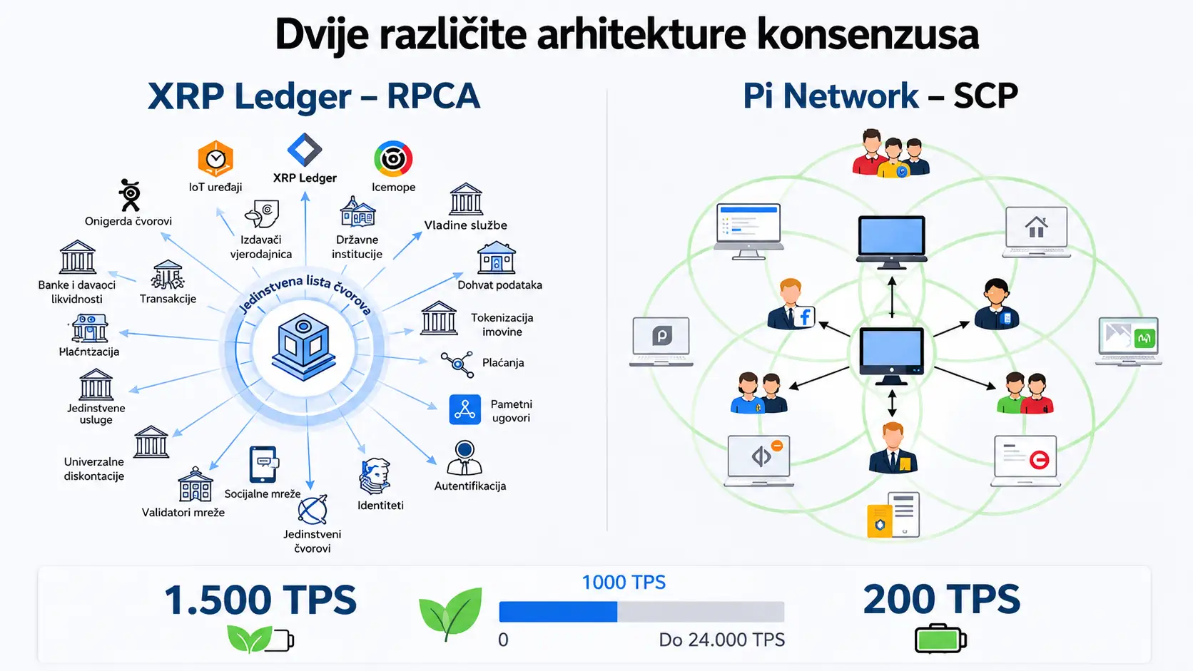 RPCA vs SCP Dvije Različite Arhitekture