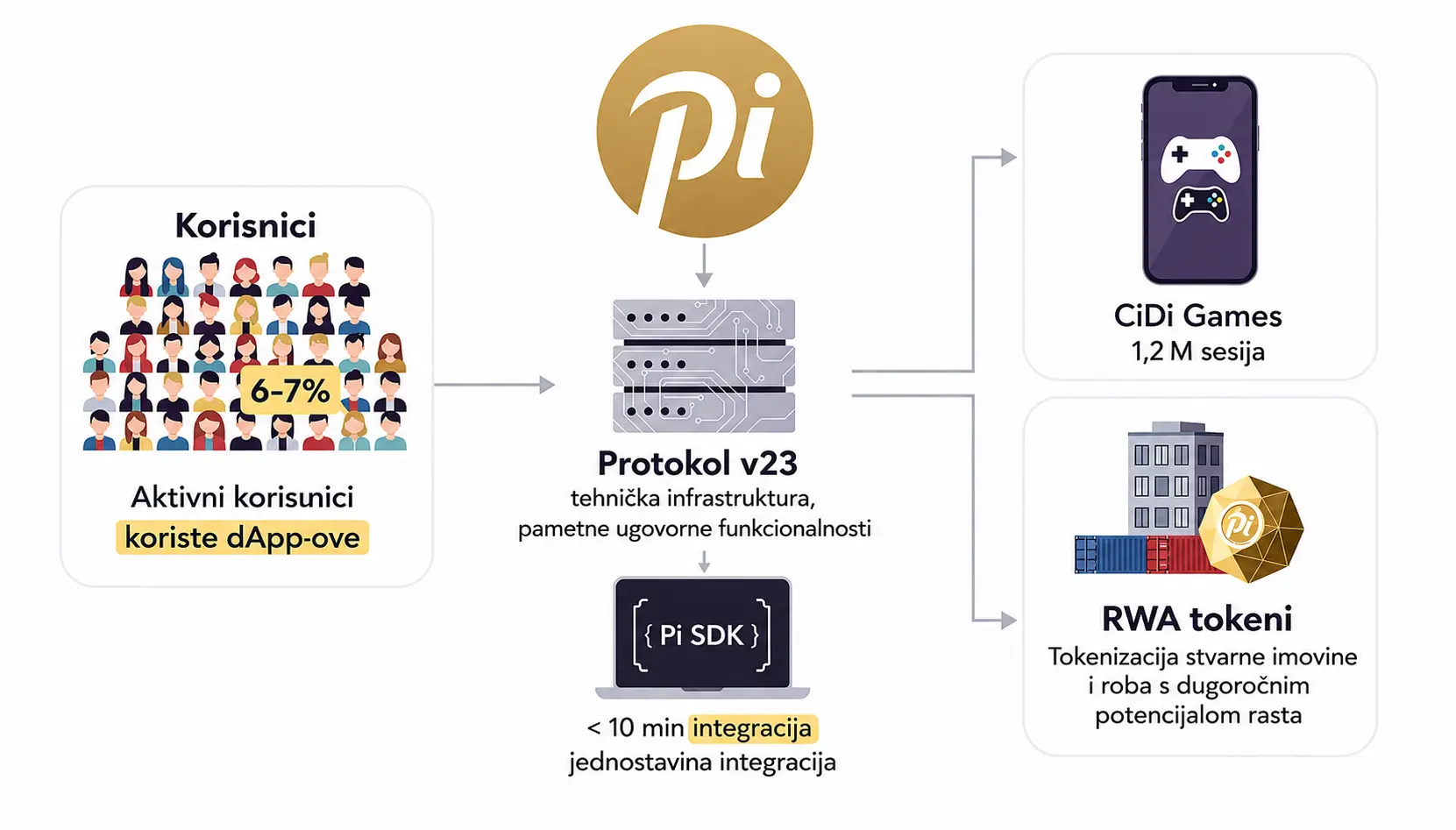 dApp Adopcija