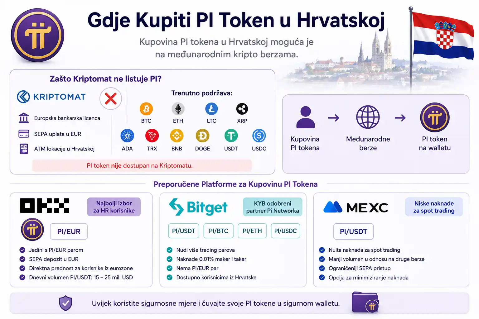 Gdje Kupiti PI Token u Hrvatskoj