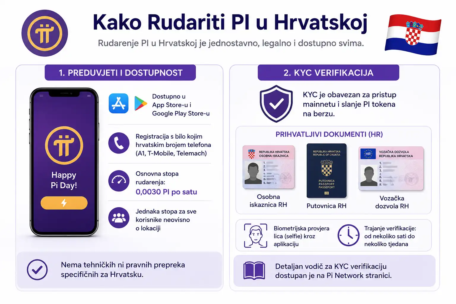 Kako Rudariti PI u Hrvatskoj