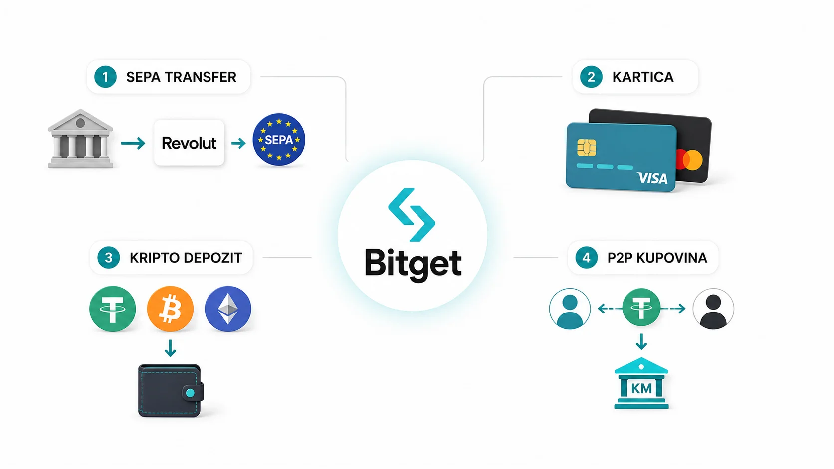 Kako Uplatiti Novac na Bitget za Kupovinu PI Tokena