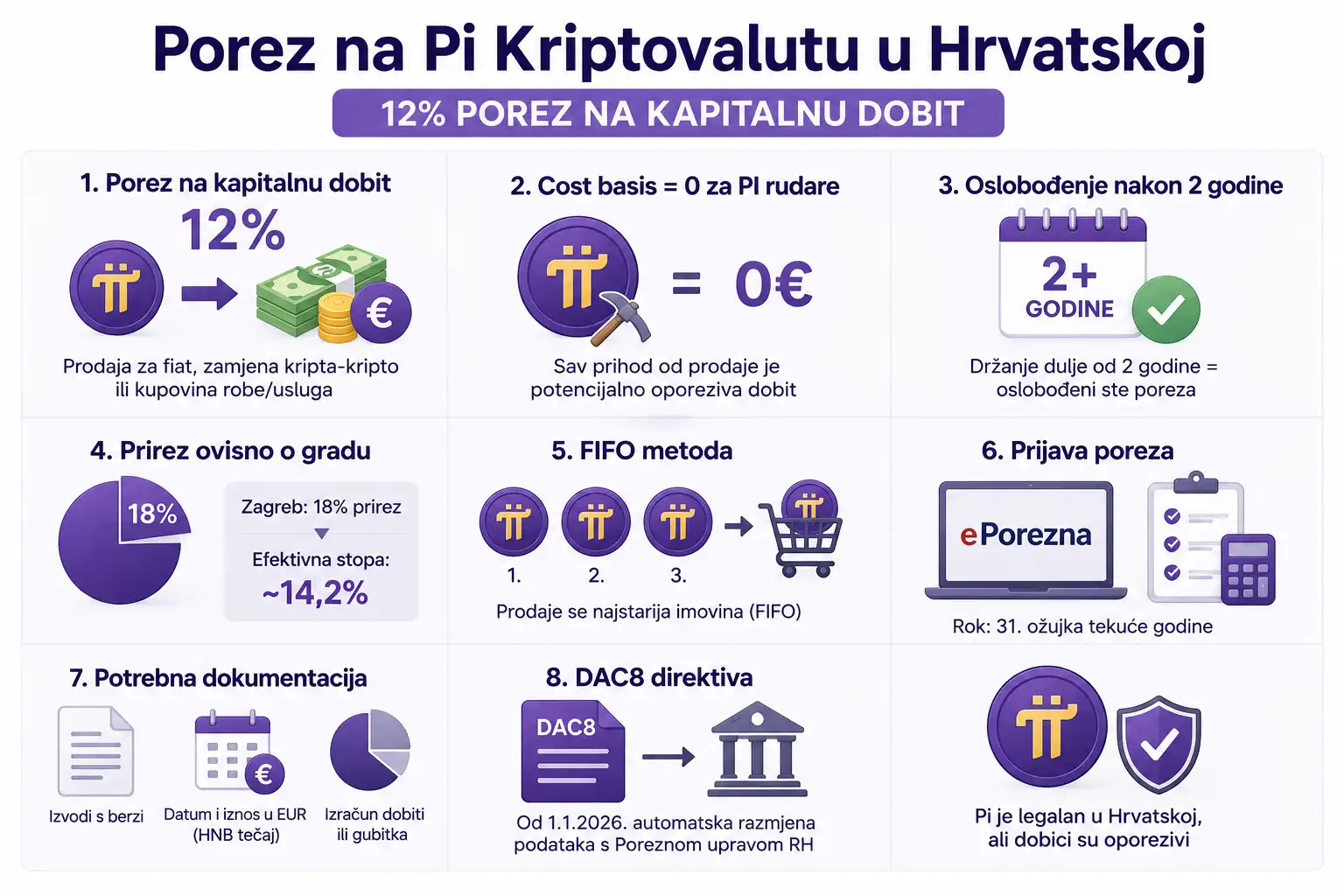 Porez na Pi Kriptovalutu u Hrvatskoj 12 Posto na Kapitalnu Dobit