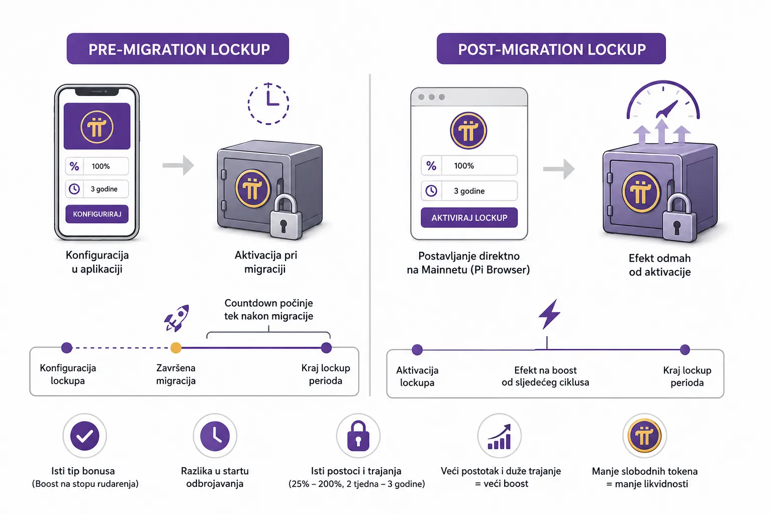 Pre-Migration vs Post-Migration Lockup