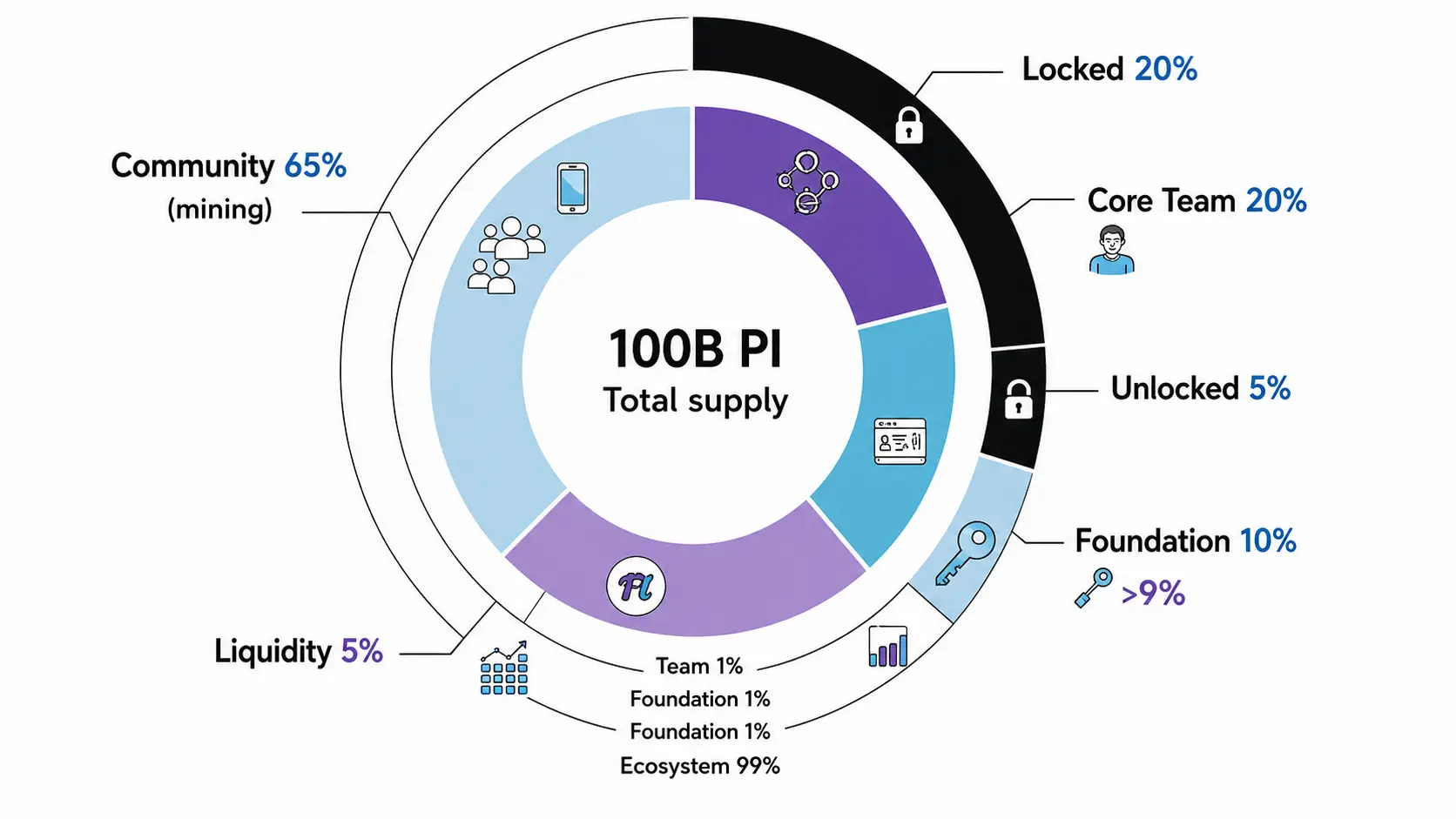 Raspodjela ukupnog supplyja od 100 milijardi PI tokena