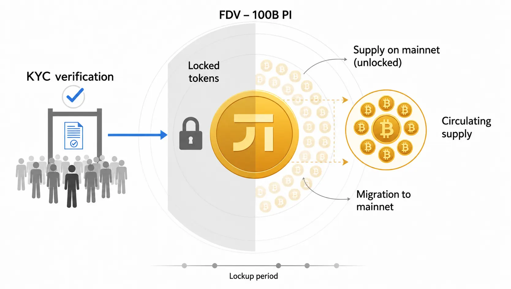 Šta je token unlock i kako funkcioniše kod Pi mreže