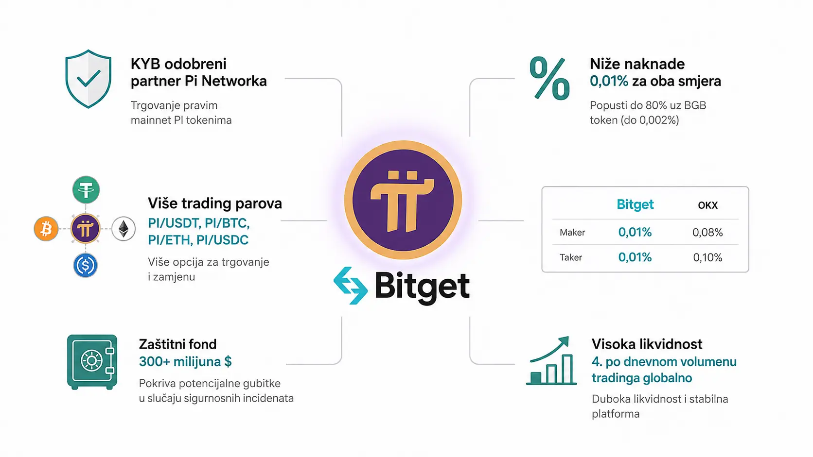 Zašto Koristiti Bitget za Trgovanje PI Tokenom